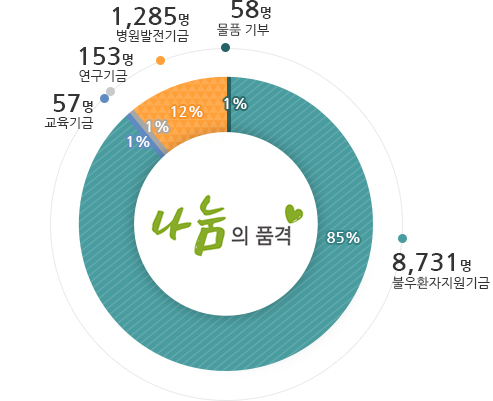 불우환자지원기금 84%, 교육기금 1%, 연구기금 2%, 병원발전기금 13%, 물품기부 1%